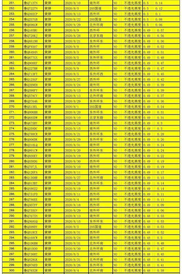 赶紧|名单公布！临沂1000辆机动车被抓拍，有这种情况，赶紧自查
