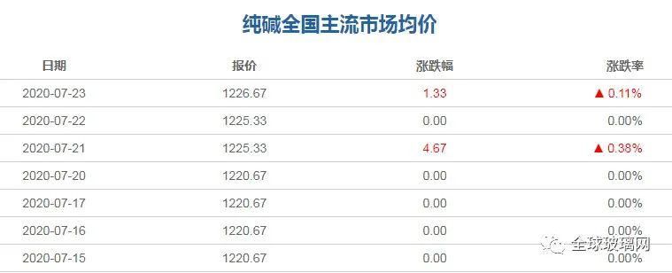  纯碱|华中地区市场协调会议后，生产企业将在一周内涨价40元！