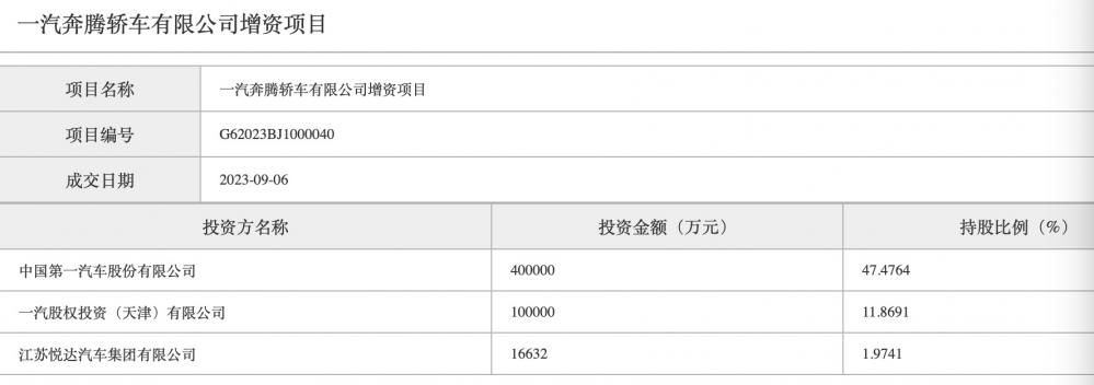 一汽奔腾完成50亿增资：新股东悦达汽车集团持股1.98%