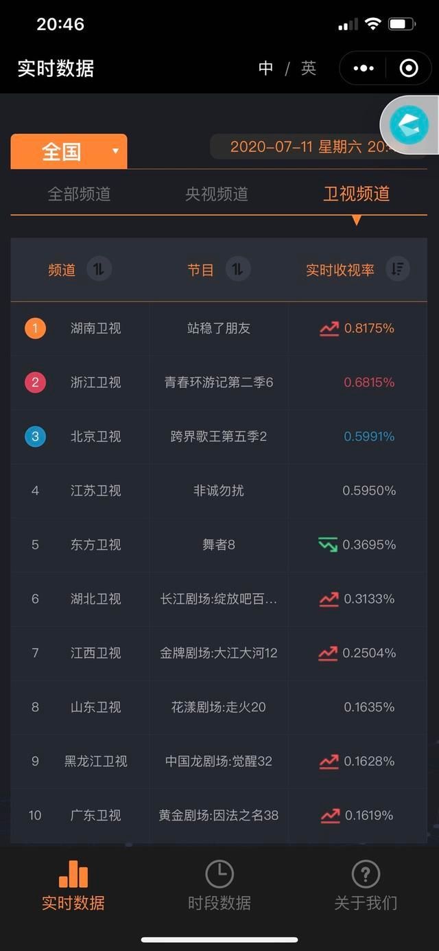  站稳|快乐大本营特别企划《站稳了！朋友》收视第一 全新组CP感十足