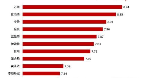 百度指数|拿数据来说话,万茜被大家所喜爱是实实在在的!