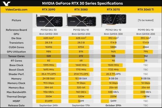  RTX|超RTX 2080 Ti约8%！NVIDIA公布RTX 3070游戏性能