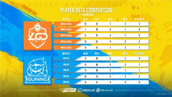  表现|赛场上与街寂针锋相对 表现亮眼的谨森虽败犹荣