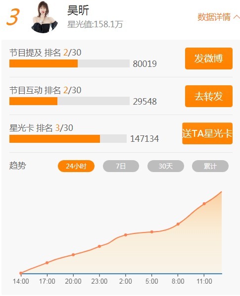  节目互动为|《乘风破浪的姐姐》首轮打榜排名出炉，吴昕霸前三出道要稳