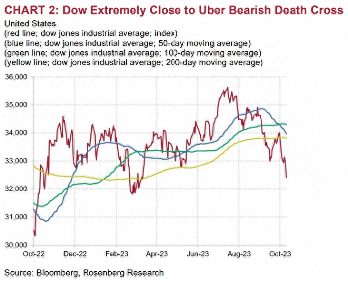 道琼斯指数逼近看跌的“死亡交叉”信号：这对股市意味着什么？