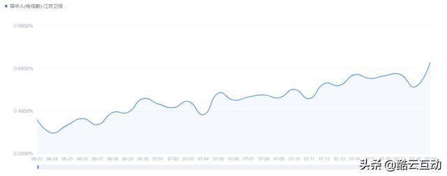  都市|7月省级卫视剧集市场：都市悬疑题材成最大赢家