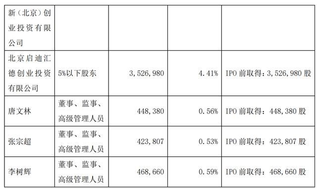  诞生|科创板第一批减持来了！最高减14％ 股民：又要诞生几位亿万富豪