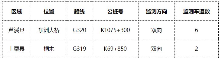 货运车辆|10月9日起，上栗启用货车超限超载不停车检测执法装备！