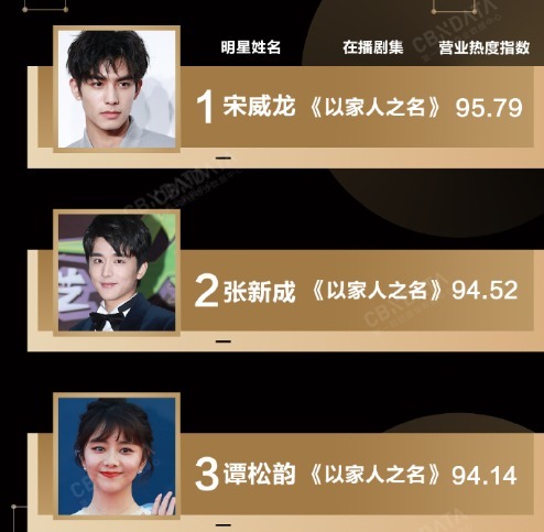 入选|明星营业热度榜,《以家人之名》三兄妹皆入围,她有2部作品入选