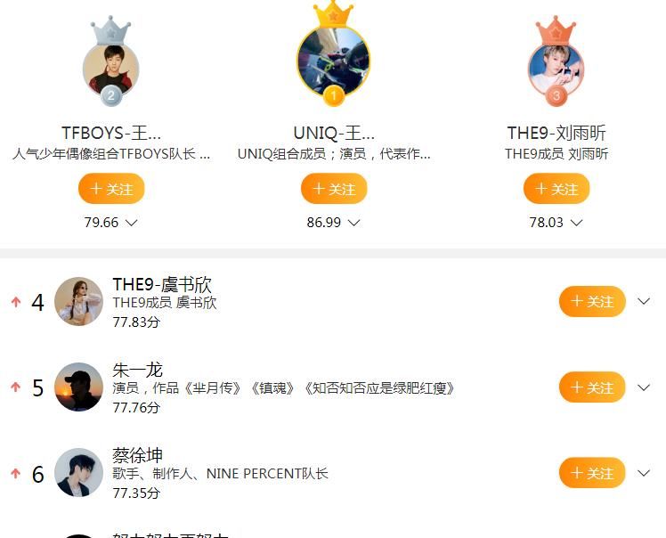 明星榜上|王一博排名超过张艺兴后,一种明星象征引人注意
