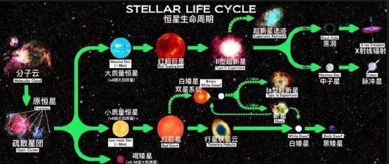  恒星|宇宙中比太阳大的天体数不胜数，太阳真是恒星中的“小矮人”吗？