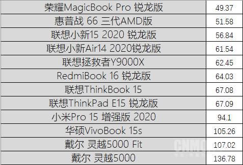 测试|“饥饿游戏”后12款笔记本大乱战 市面上你pick的全都有！