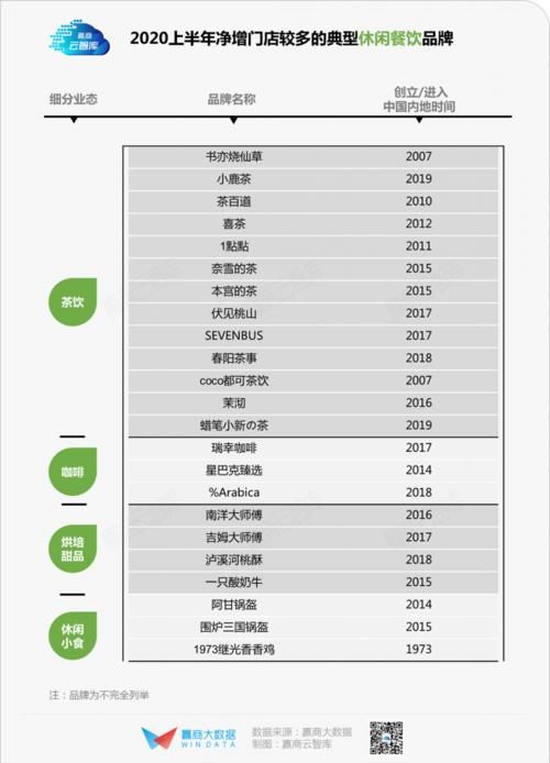 最低|历史最低！上半年商场餐饮开关店比仅0.73，火锅、烧烤亮了丨WIN DATA灼见