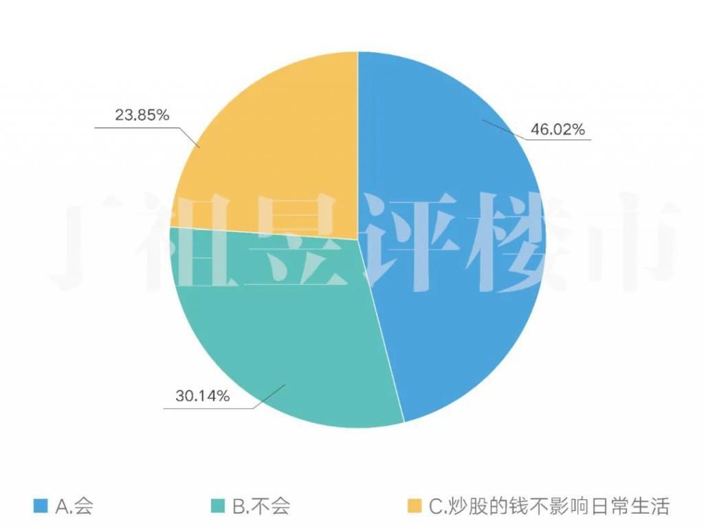  上证指数|11223 组家庭调查：84.66% 会把炒股赚的钱用于买房