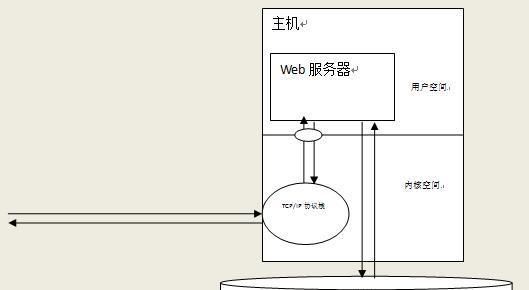  HTTP|HTTP是什么？是怎么发展的？