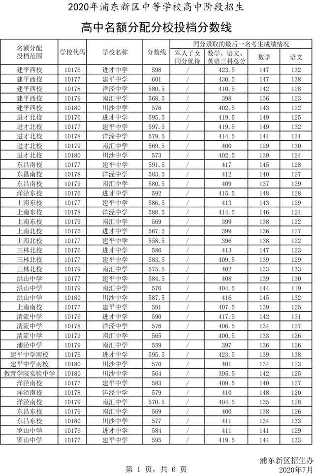  志愿|权威发布！2020年浦东新区中招零志愿、名额分配志愿分数线来了！