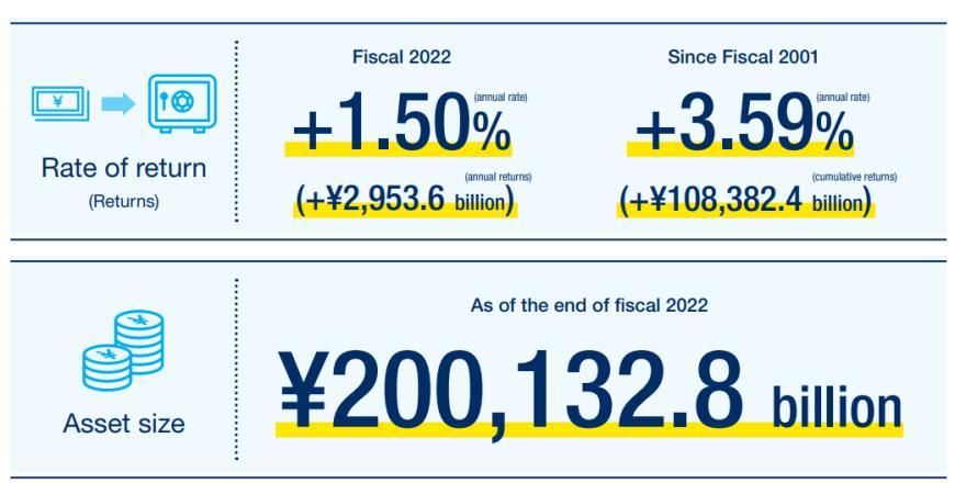 全球最大养老基金结束连亏纪录 仅一季就把去年亏损全赚回来了