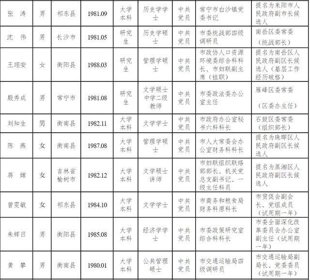 公告|最新！衡阳干部任前公示公告