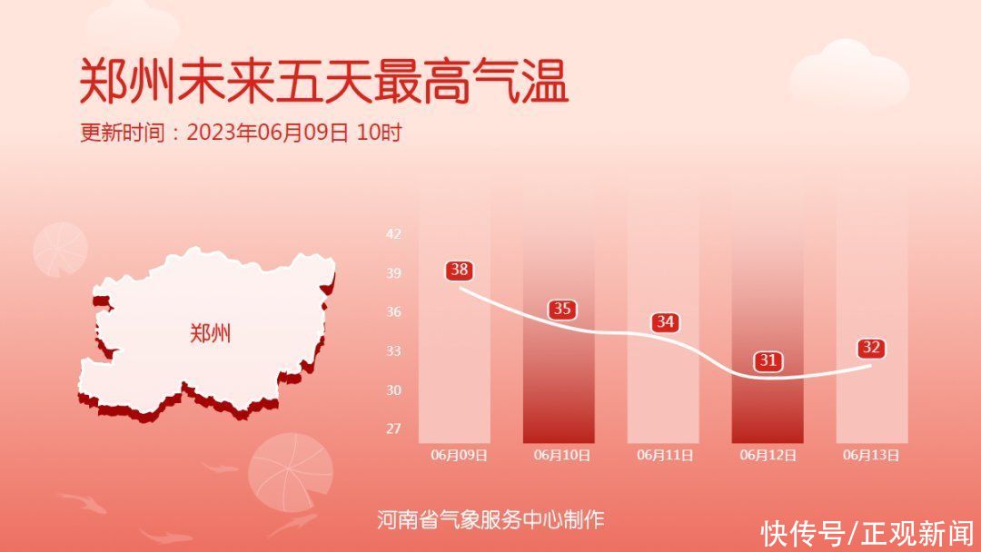 39℃！河南多地“拉响”高温预警，冷空气已在路上