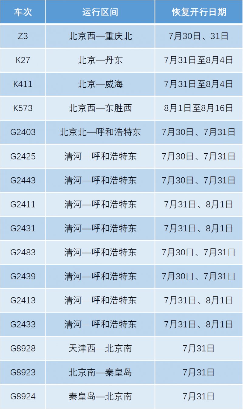 铁路|明天起北京铁路恢复部分旅客列车开行