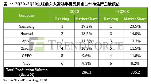  咨询|TrendForce集邦咨询：智能手机第二季生产总数年减16.7%创历年最大跌幅，下半年市场将有望回温