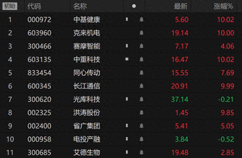 竞价看龙头：中基健康一字涨停晋级6连板