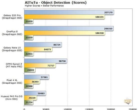  手机|手机AI跑分泛滥 作为消费者在挑选时究竟应该看什么