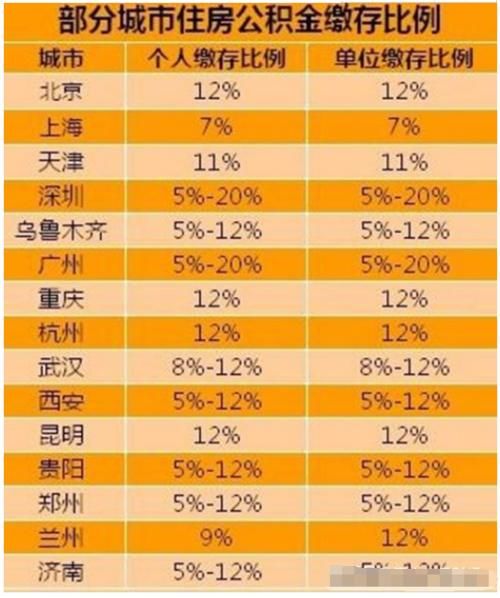  单位与|公积金缴费，个人1062元，单位2213元，这属于什么样的水平