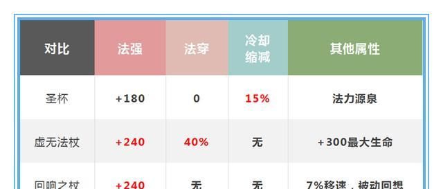 属性|冰心一出，游戏结束？不，冷却缩减属性并没有你想的那么重要