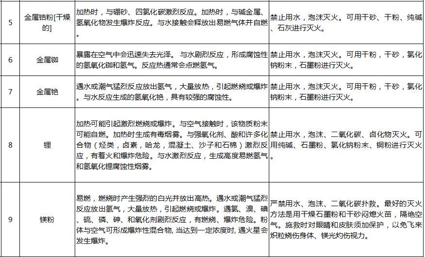 汛期|淀山湖安全课堂丨汛期来了!哪些化学品遇水就反应?起火怎么办?这份清单写全了