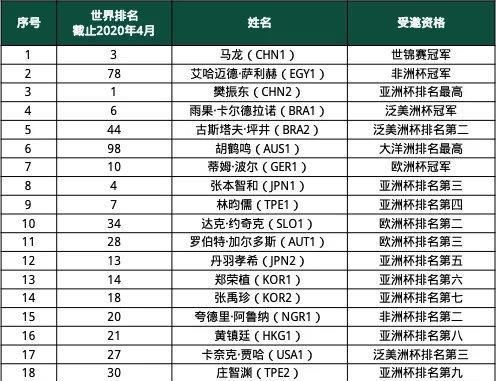  发布|国际乒联发布世界杯替补名单，再次限制中国队，不给换人机会！