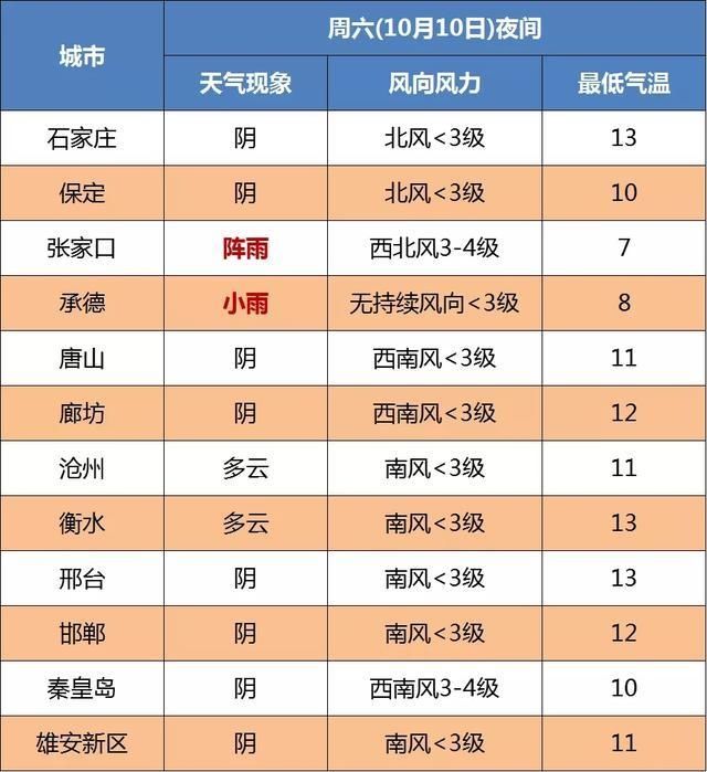  地区多云|雨夹雪+冰冻+最低-1℃！冷空气逼近河北，谨防这个病……