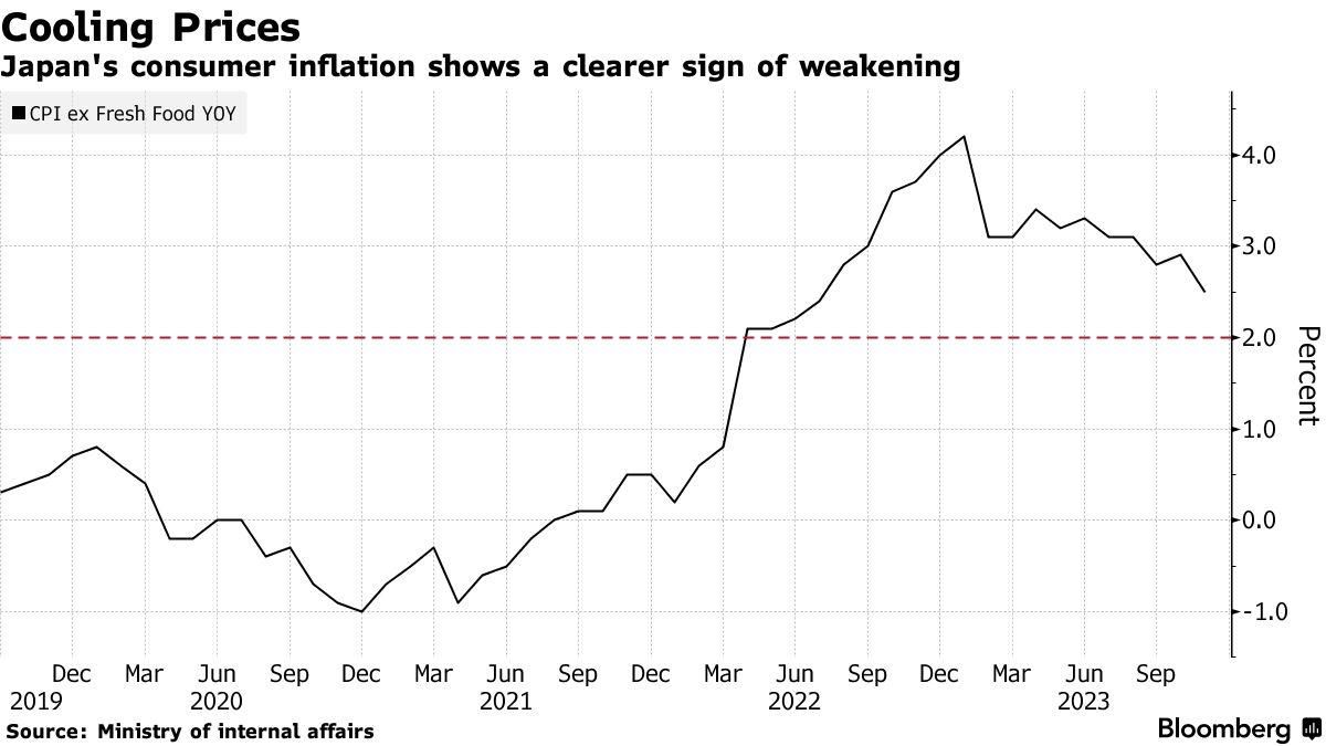 日本11月CPI通胀走软！日本央行的“转向”会否来得更迟？