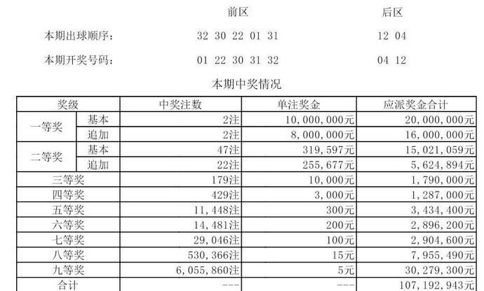 距离上次开|大乐透70期开奖,1:1:3又来了,两亿九千多万销售额两注一等奖