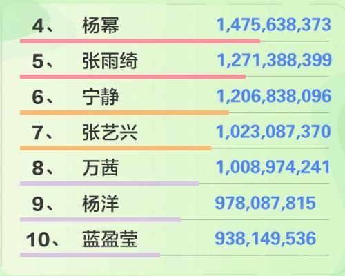  排行榜|综艺主创社会影响力排行榜，赵丽颖第3，杨幂仅排第4，第1当之无愧