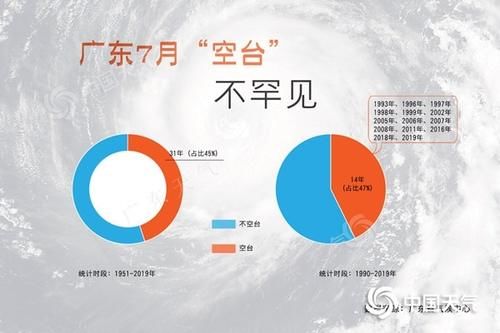  高发期|7月“空台”成真，进入8月台风高发期！