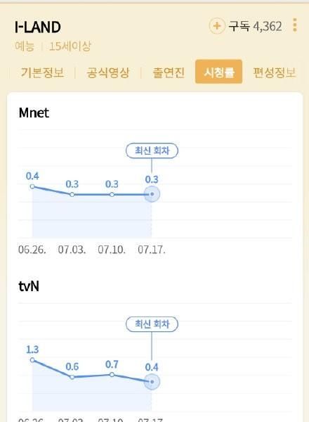  投入|高投入低产出，《I-LAND》收视率持续低迷，BTS会成为救世主吗？