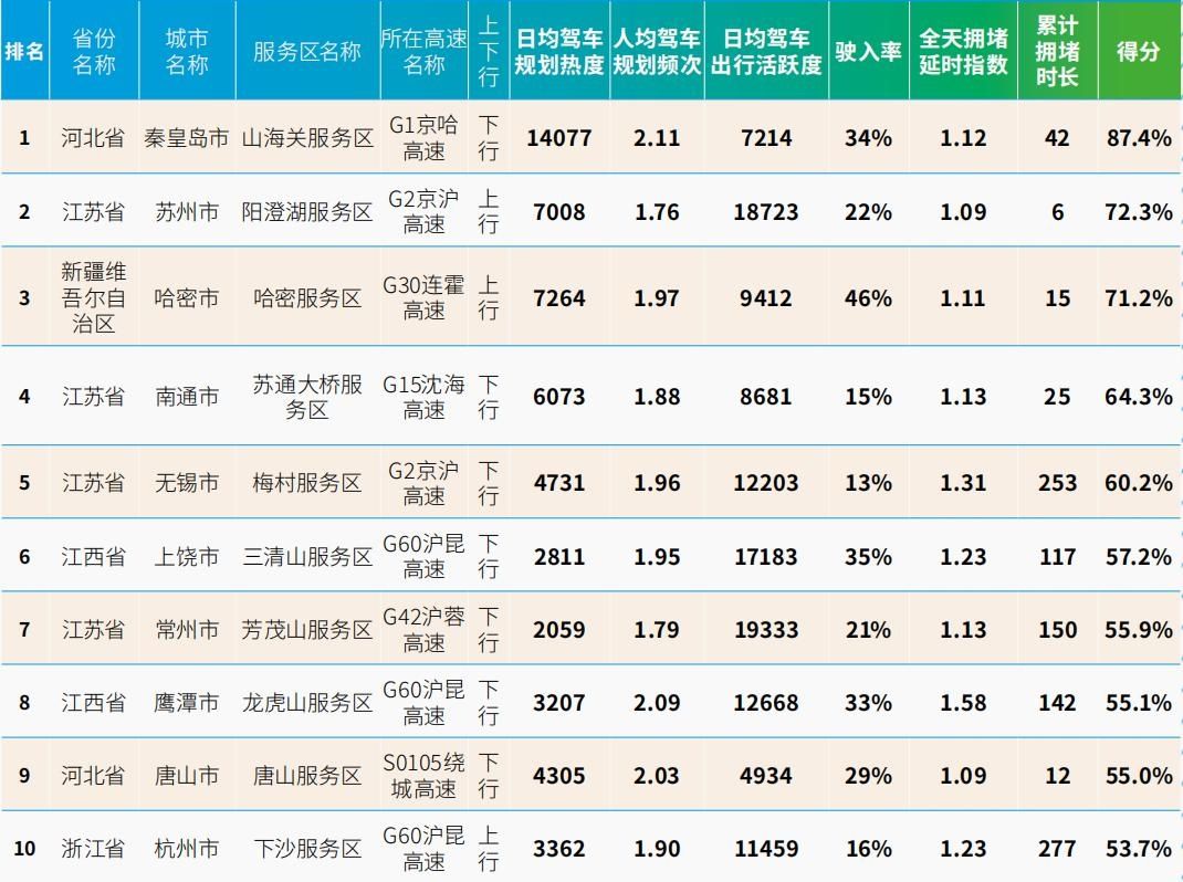 首份高速公路服务区出行热度分析报告发布：数据覆盖7000多个服务区，湖北服务区驶入率排名第9