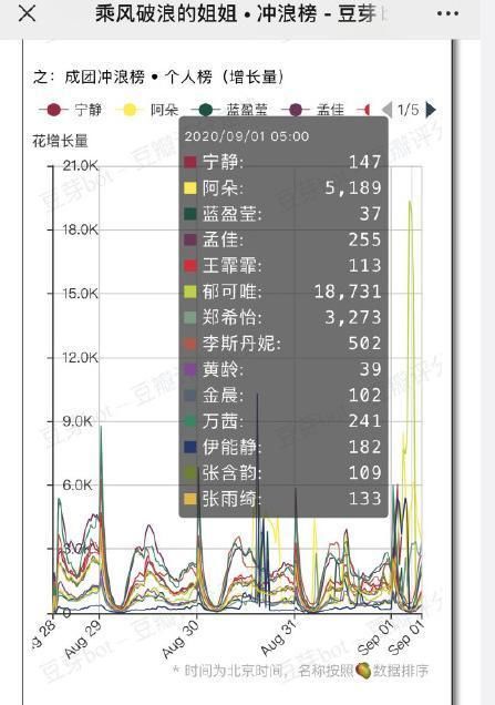  异常|《浪姐》投票被疑作假，节目组发声明抵制刷票：异常行为将被清零