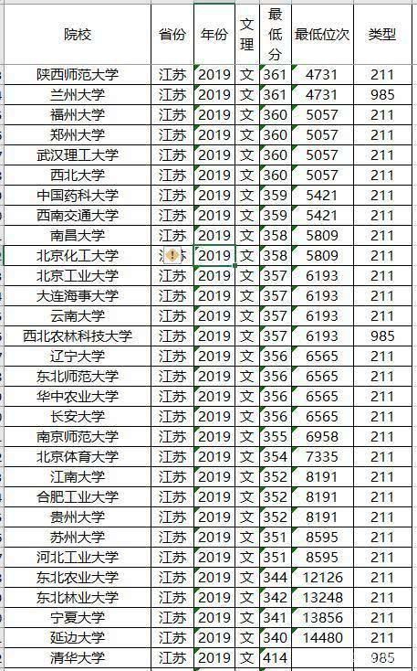  考生|文理科都适用，志愿其实不难填，全国知名大学最低录取分数及位次