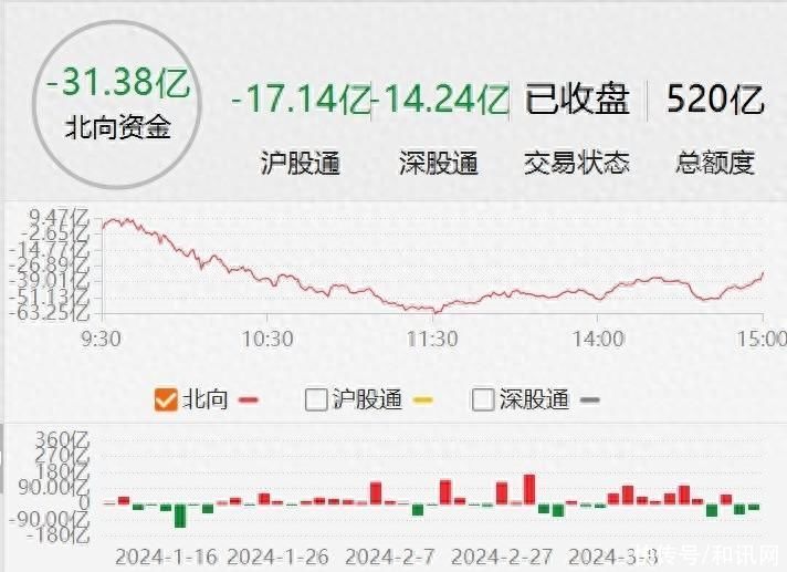 北上资金今日净卖出A股31.38亿，本周净卖出77.76亿