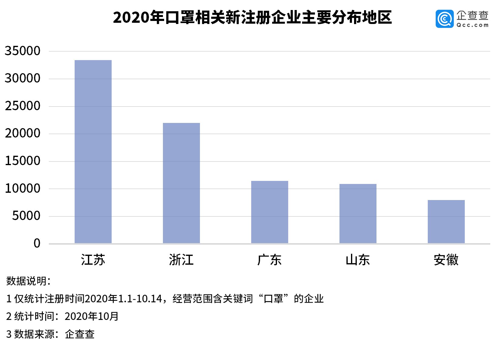 医疗器械相关企业|口罩相关企业Q3注册量环比降37.9%,医疗器械企业降17%