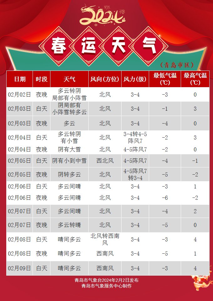 出行请注意 4日至5日青岛将有强降雪和大风降温天气