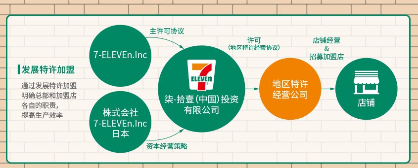  湖南|7-11的中国幕后推手，越来越土