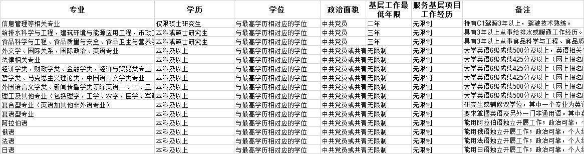 基层工作经历|参加公务员考试需要什么条件？