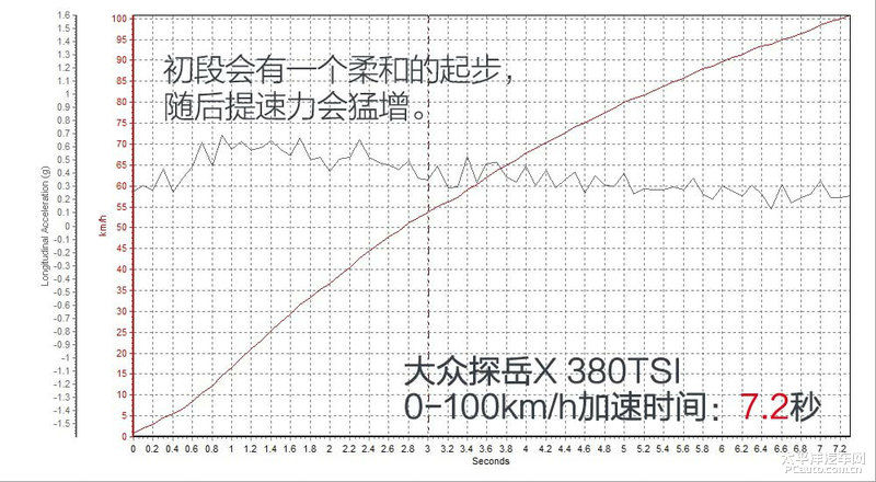  测试|看着开着都喜欢 测试大众探岳X 380TSI