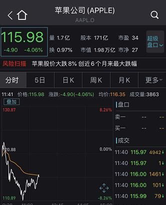  科技股|美股又崩了！科技股再遭血洗，下周A股咋办