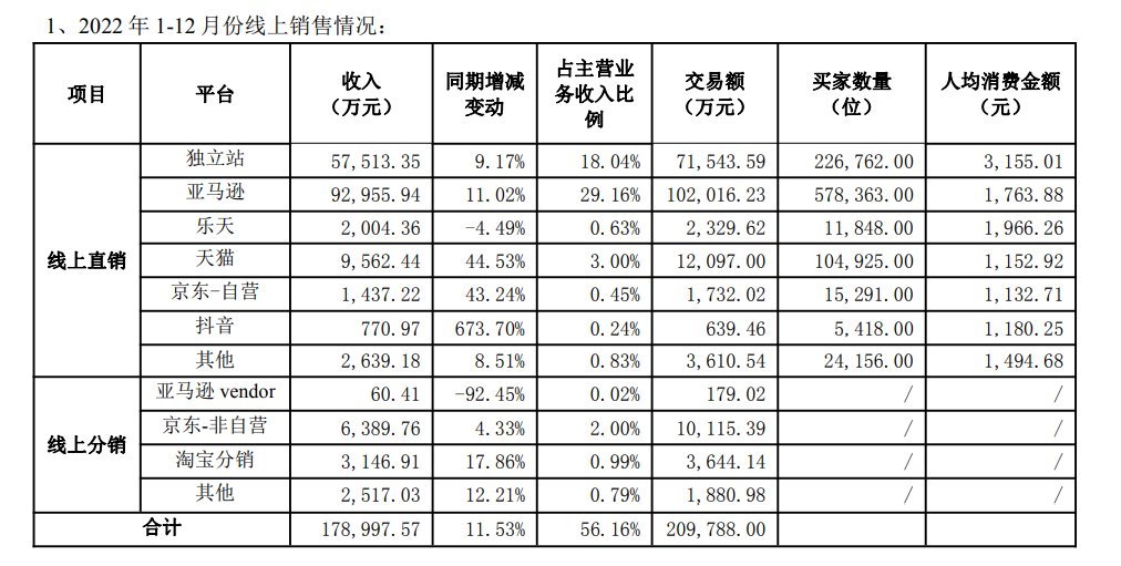 乐歌股份：九成收入来自境外地区，毛利率两连降丨年报拆解