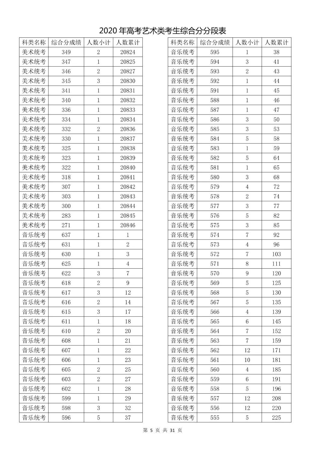  成绩|速看！2020高考艺术类、体育类及单独考试招生综合分（成绩）分段表出炉！