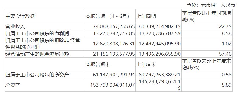 通威股份：上半年净利润132.7亿元，拟总投资200亿元新建两项目